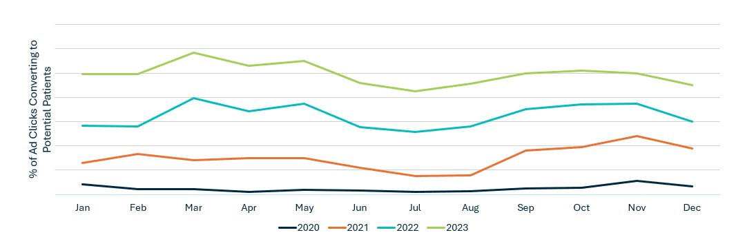Year-over-year patient acquisition conversion rate improvement chart, 2020-2023, illustrating medical device company growth supported by